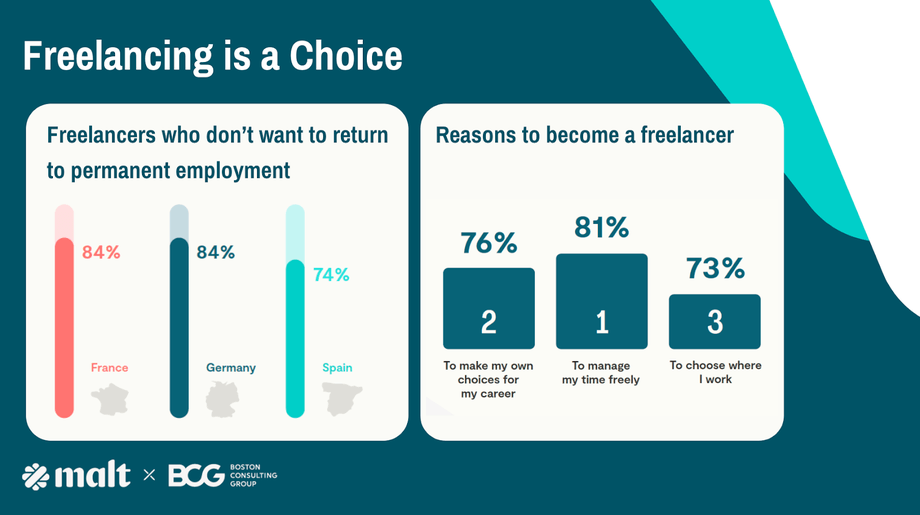 An infographic with a) % of freelancers that don't want to return to their fixed job, b) reasons for becoming a freelancer.