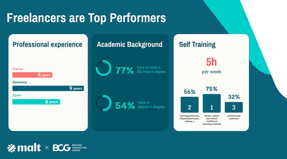 An infographic showing the KPIs for professional experience, academic background, and self-training.