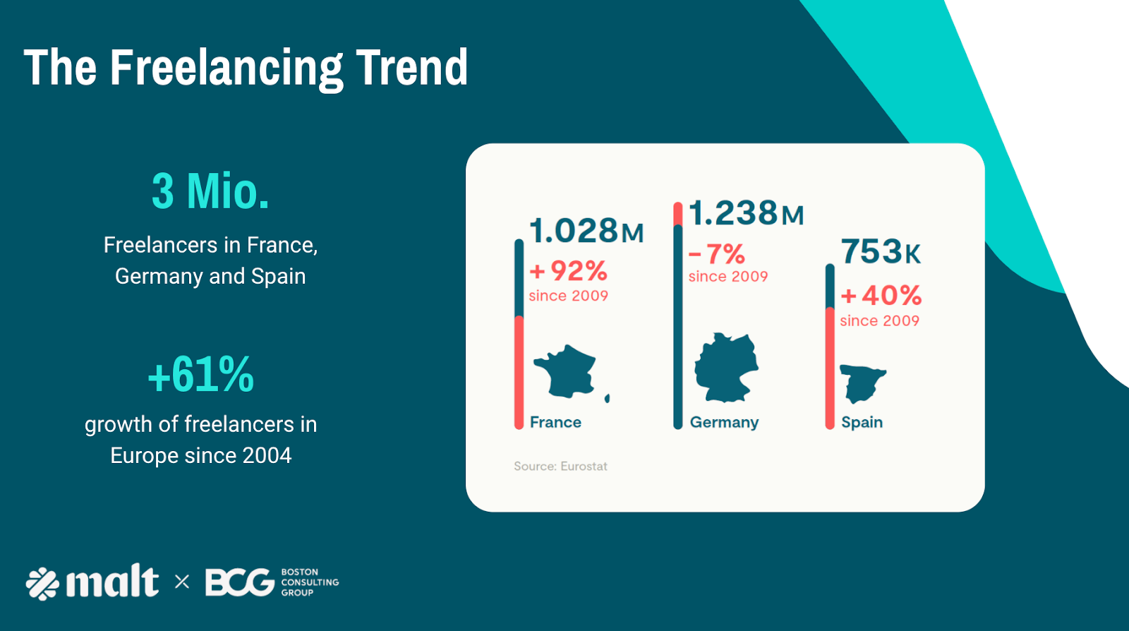 An infographic showing that over 3m people in France, Germany and Spain are freelancers working in professional services.