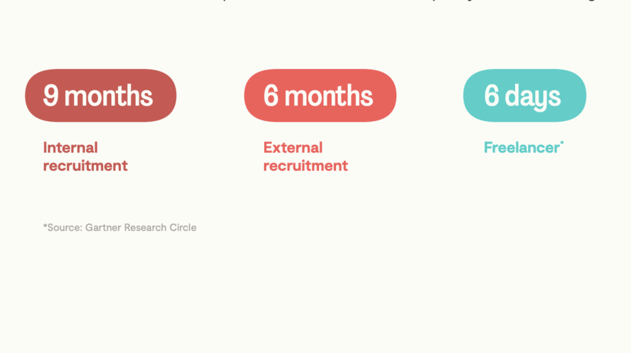 An illustration showing the time it takes to recruit a new person internally, externally, or freelance.