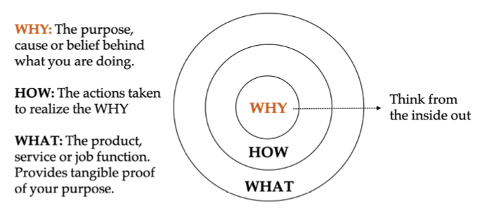 An image of three circles representing the information sharing matrix including why, how, and what.